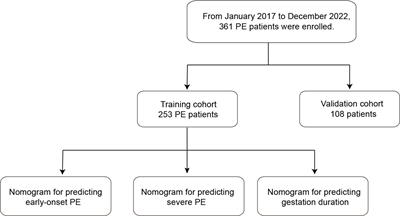 Development and validation of nomograms to predict clinical outcomes of preeclampsia